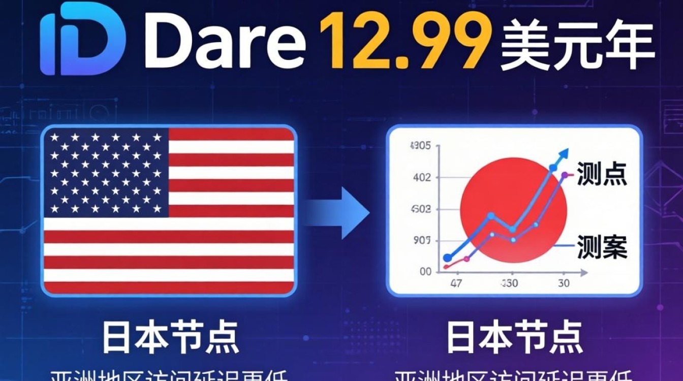 美国、日本HostDareVPS测评:12.99美元/年方案实测对比 美国、日本HostDareVPS测评:12.99美元/年方案实测对比
