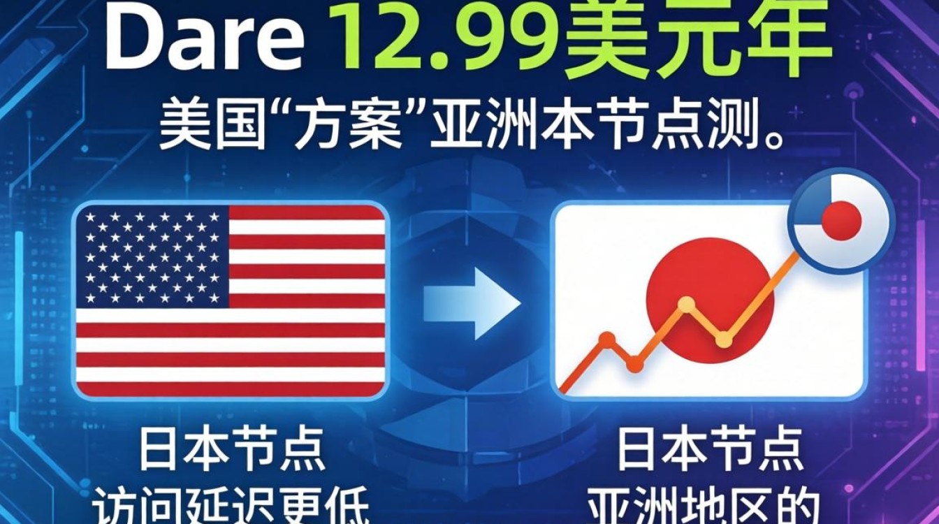 美国、日本HostDareVPS测评:12.99美元/年方案实测对比 美国、日本HostDareVPS测评:12.99美元/年方案实测对比