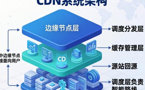 cdn系统架构分为几层，cdn架构原理详解
