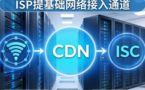 idc cdn isp的区别是什么，IDC、CDN、ISP区别