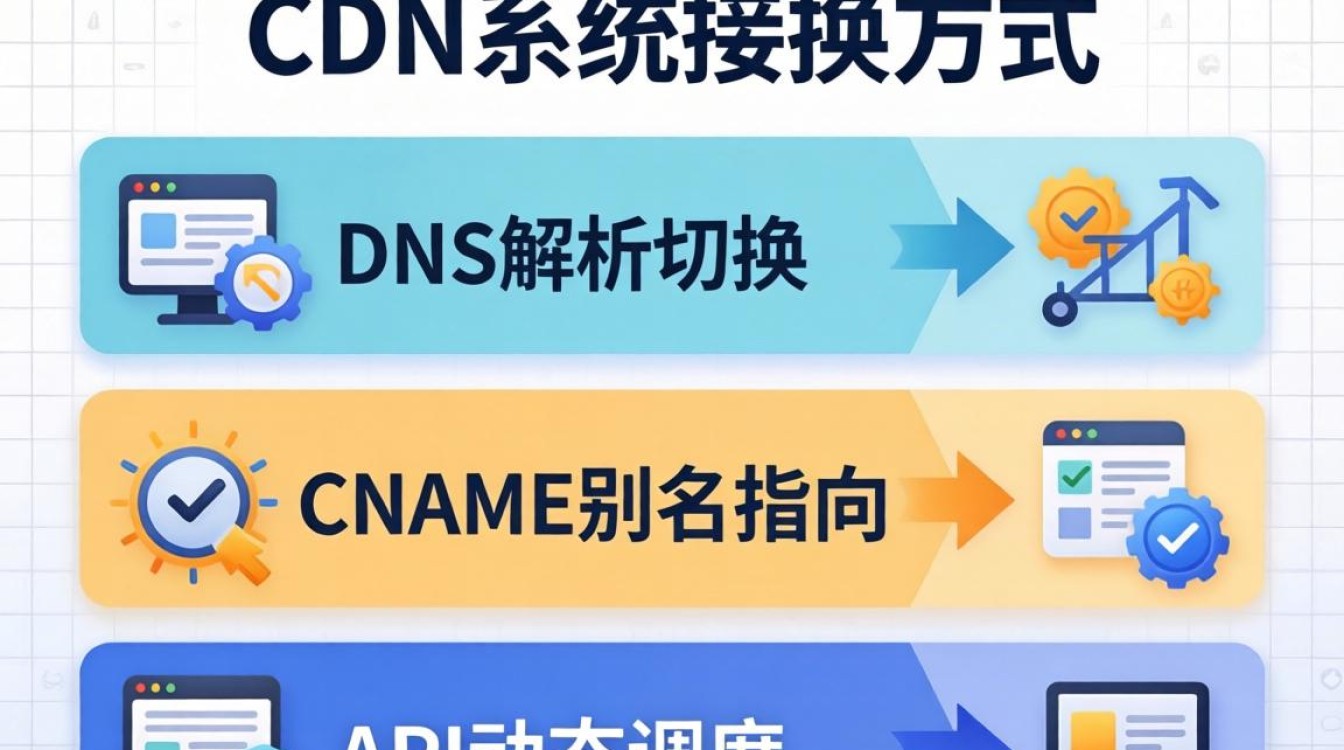 cdn系统的接入方式 cdn系统的接入方式