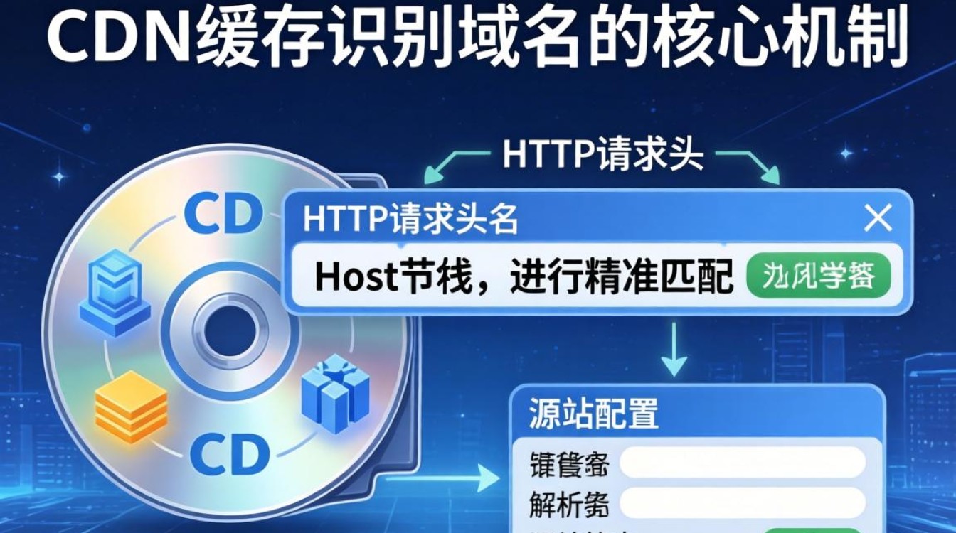 cdn缓存怎么识别域名