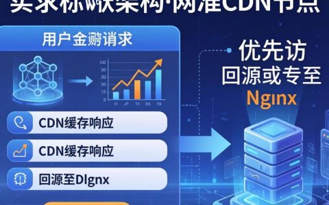 先访问cdn还是ngnix，访问网站时CDN和Nginx哪个先处理