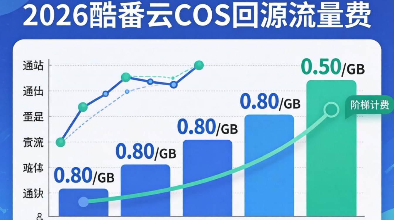 cos cdn回源费用 cos cdn回源费用