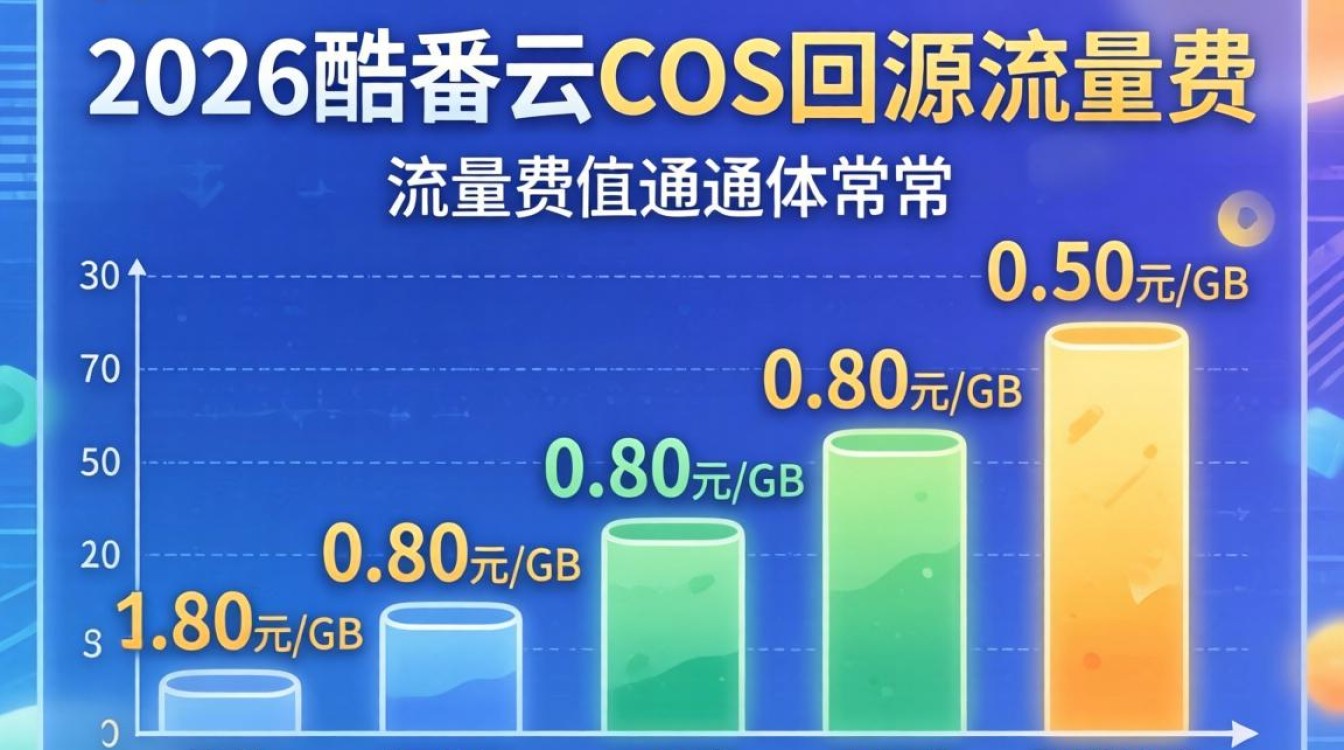 cos cdn回源费用 cos cdn回源费用