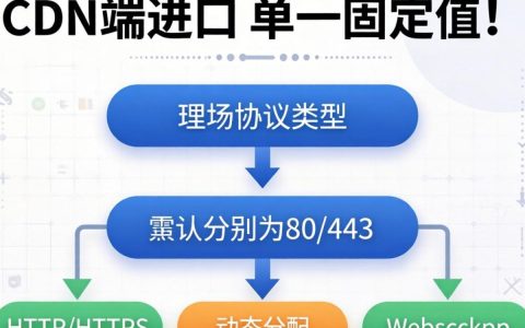 触发器cdn端口怎么设置，触发器cdn端口配置