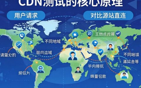 cdn测试原理图是什么，cdn测试