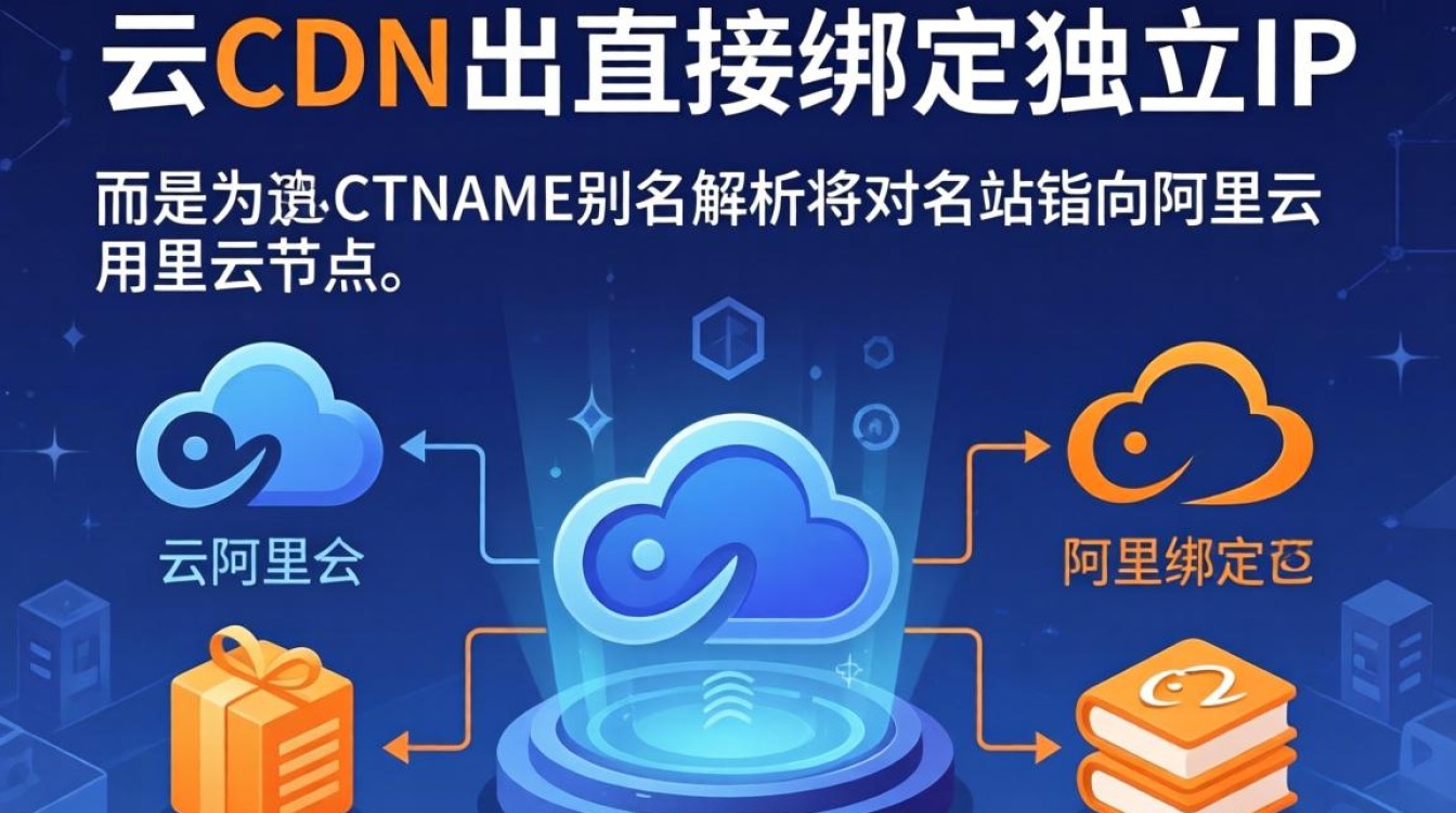 阿里云cdn绑定ip