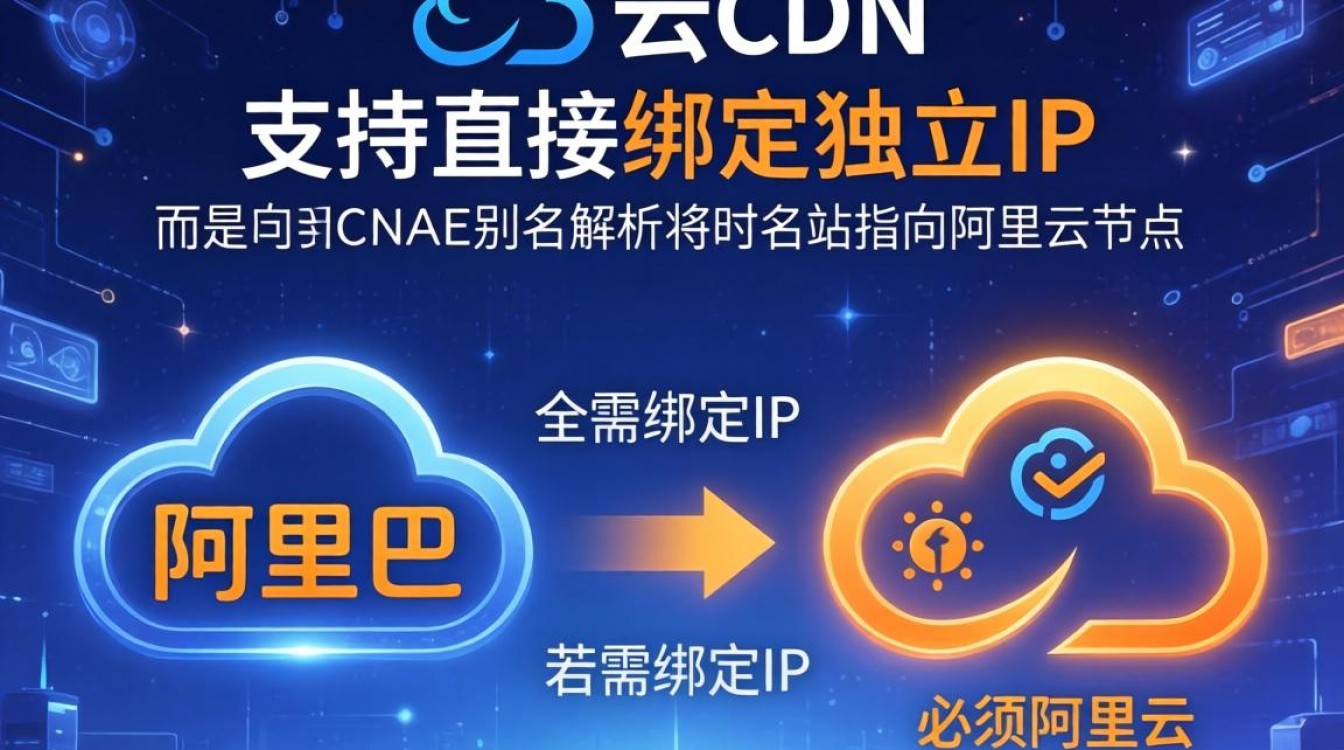 阿里云cdn绑定ip