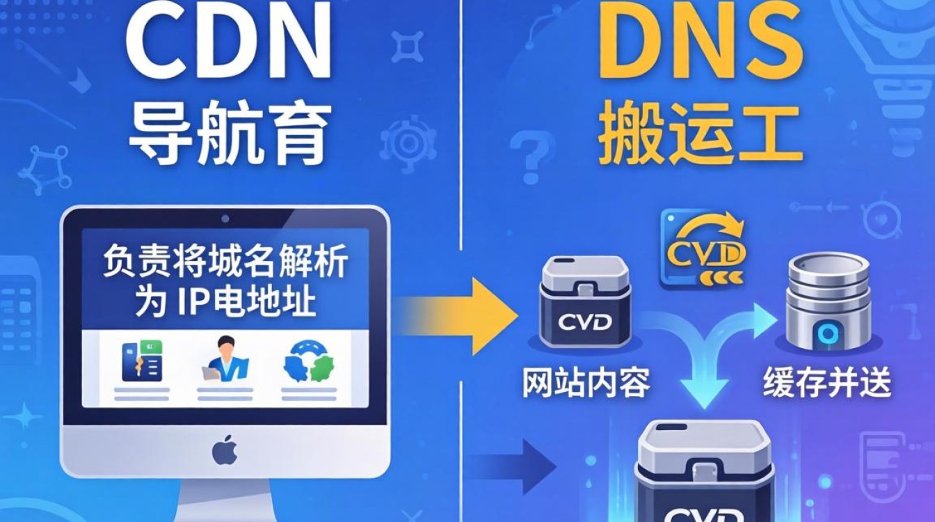 cdn和dns的区别
