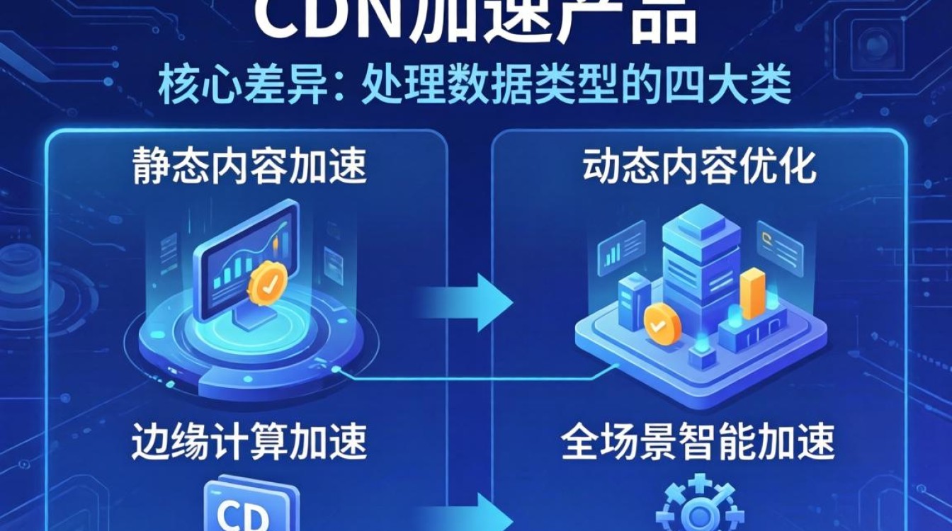 cdn加速产品分为 cdn加速产品分为