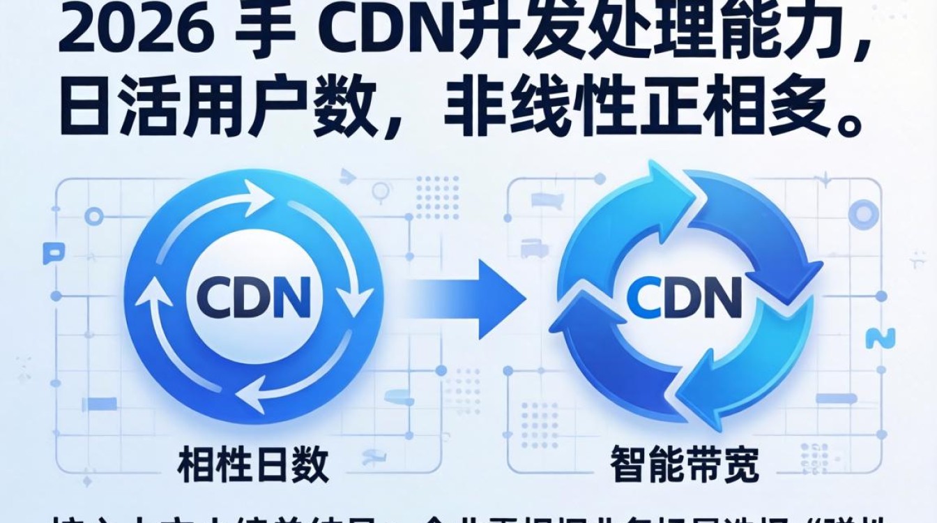 cdn 并发 日活