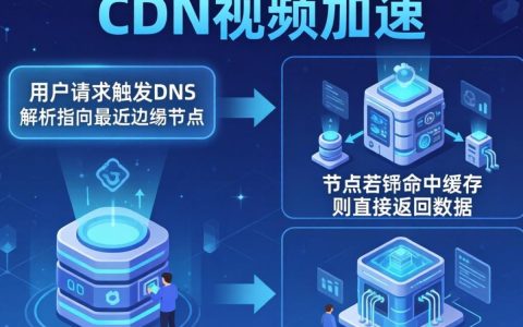 cdn视频加速流程是什么，cdn视频加速