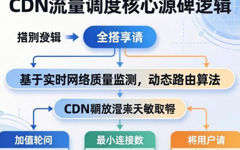 cdn流量调度源码怎么部署，cdn流量调度