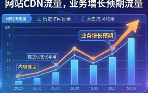 估计网站cdn流量，如何准确计算CDN流量费用