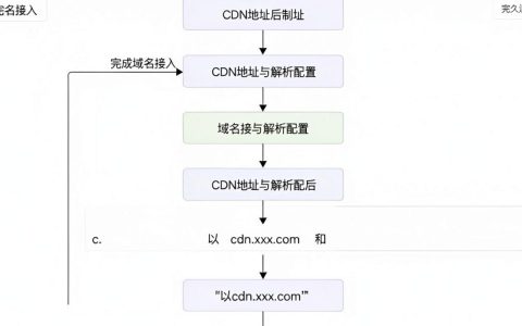 如何获得cdn地址，CDN加速服务怎么配置