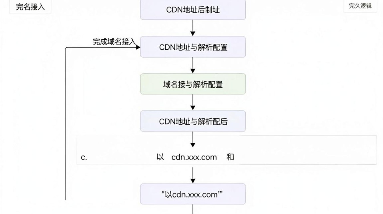 如何获得cdn地址 如何获得cdn地址