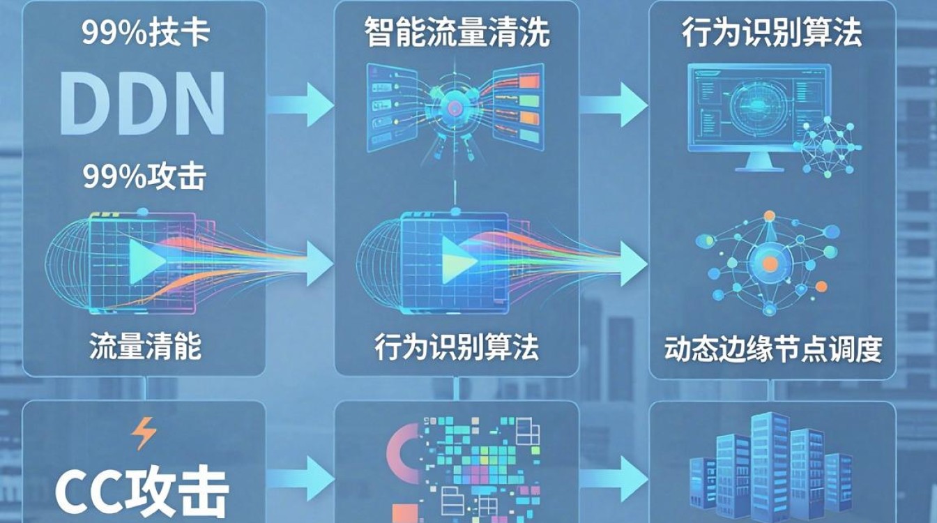 cdn防止cc攻击 cdn防止cc攻击
