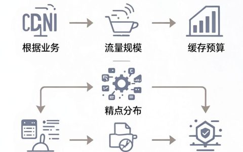 cdn用什么配置，cdn配置指南