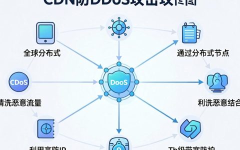 cdn防ddos攻击，cdn防ddos攻击怎么设置