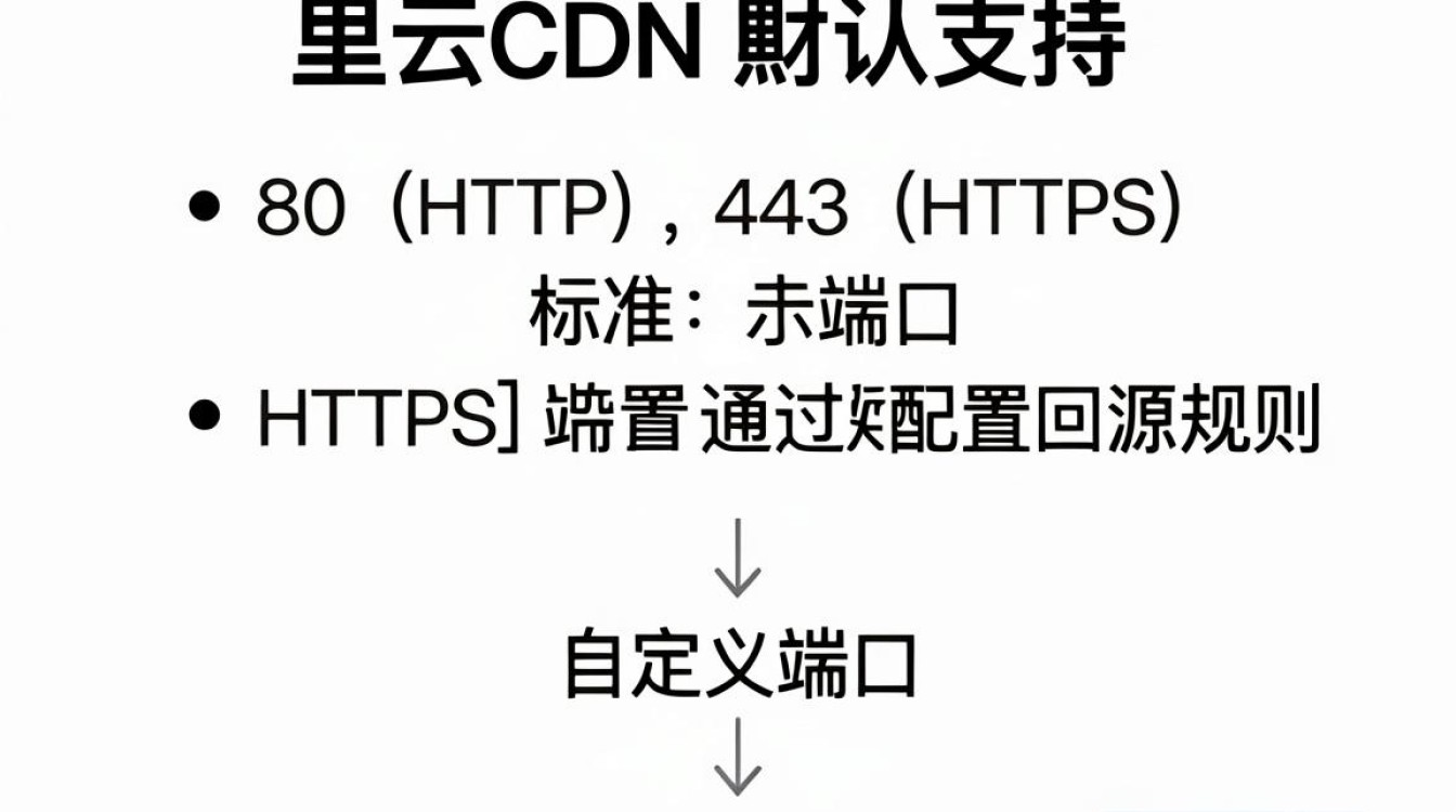 阿里云cdn端口