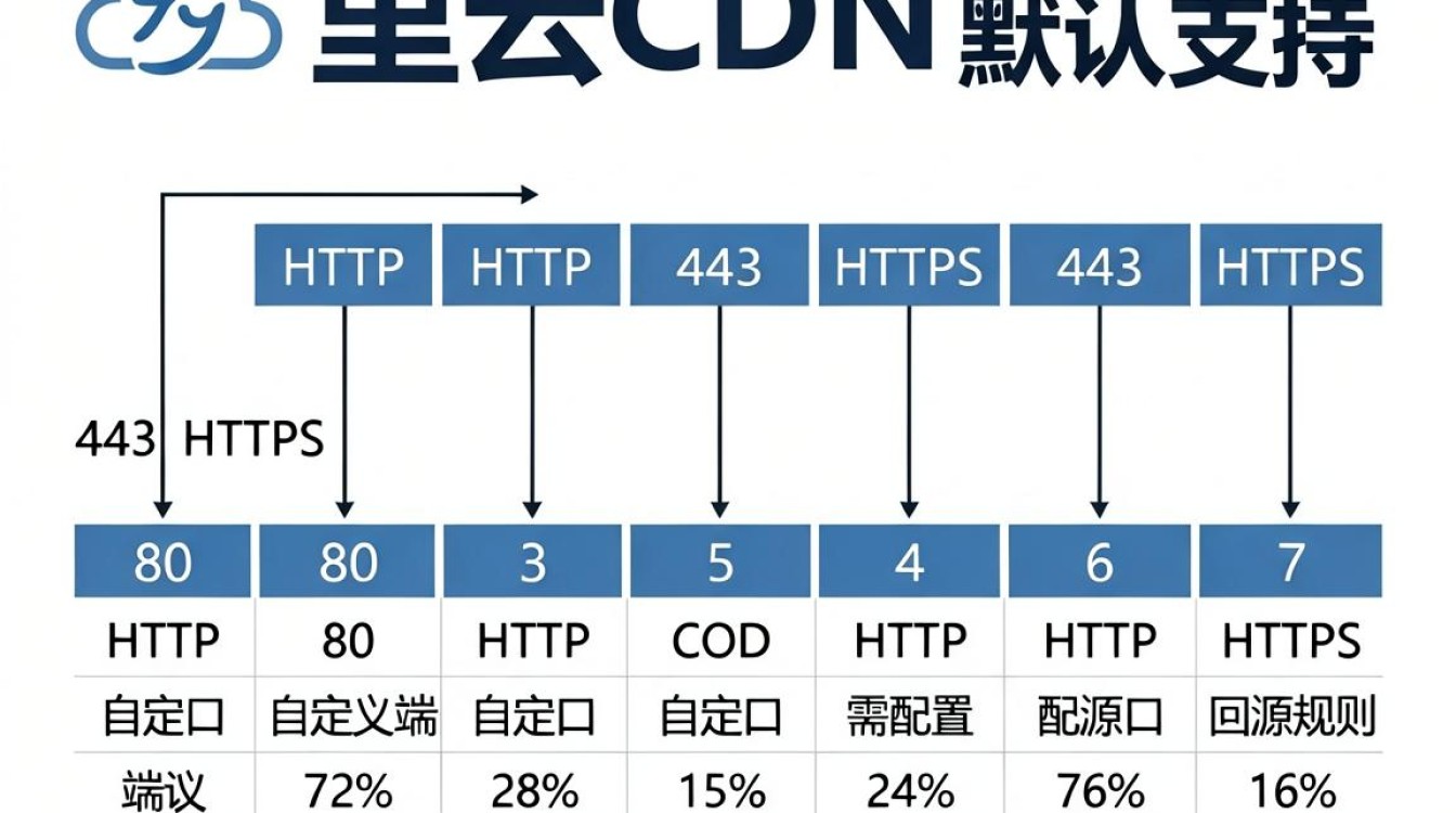 阿里云cdn端口