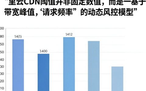 阿里云 cdn 阈值设置多少合适，阿里云cdn