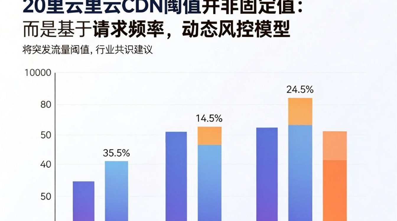 阿里云 cdn阀值 阿里云 cdn阀值