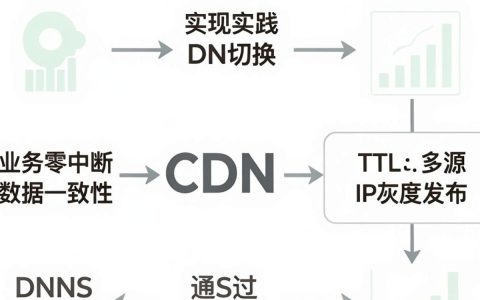 cdn切换失败怎么办，cdn切换教程