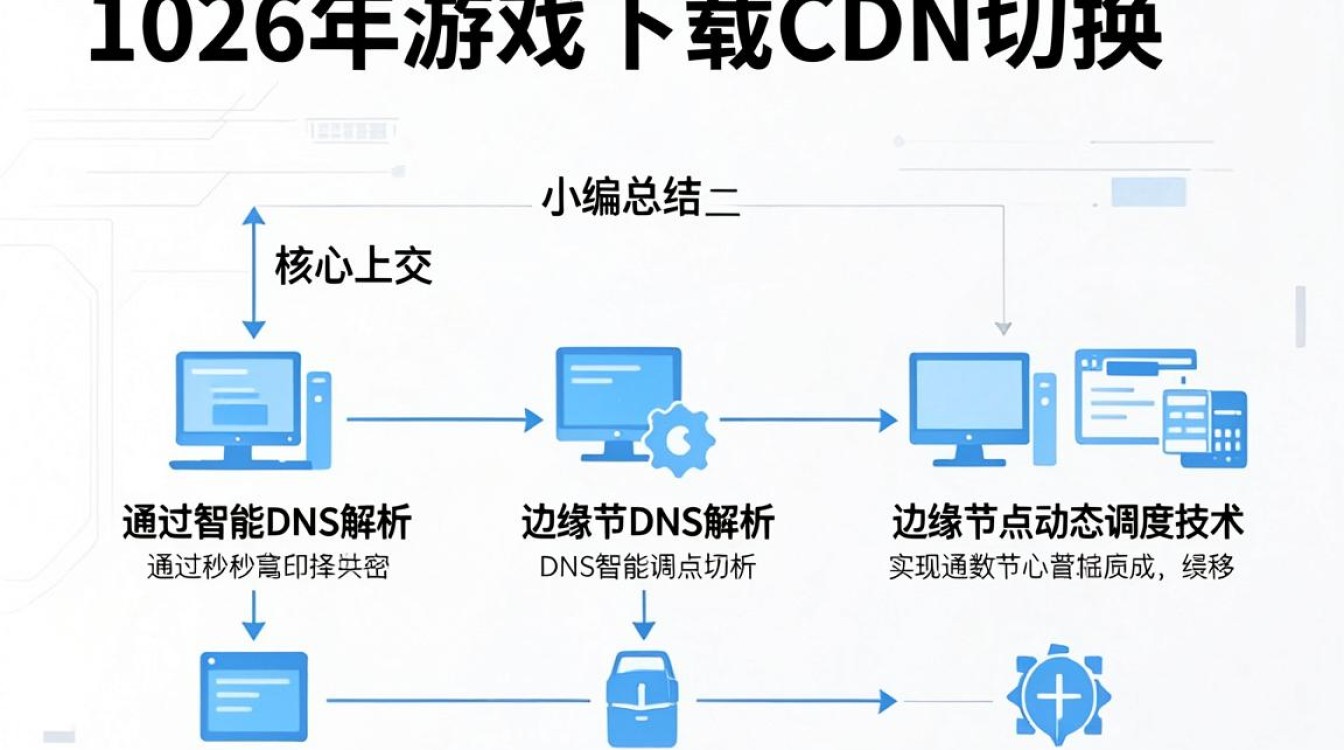 游戏下载 cdn切换