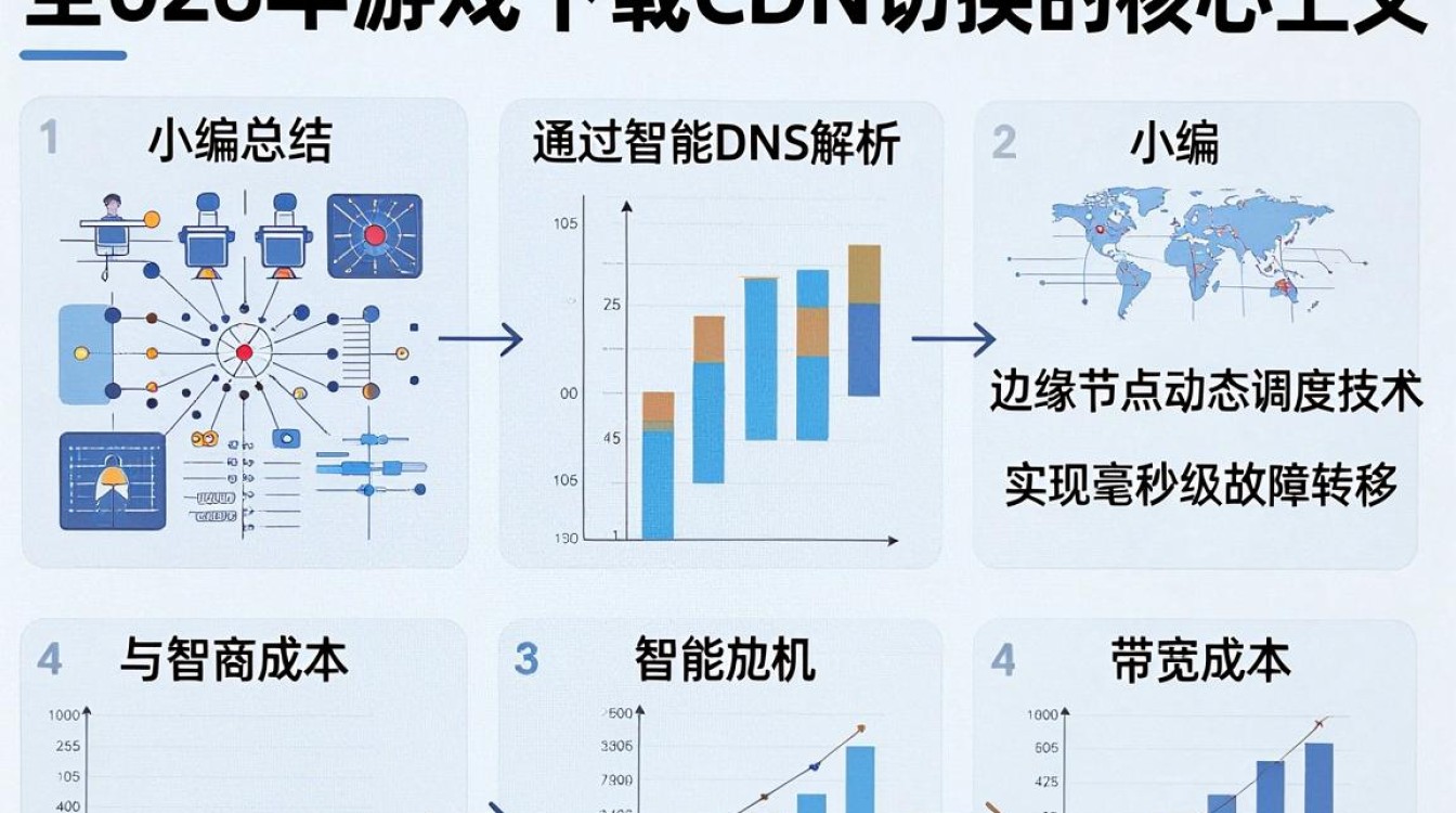 游戏下载 cdn切换