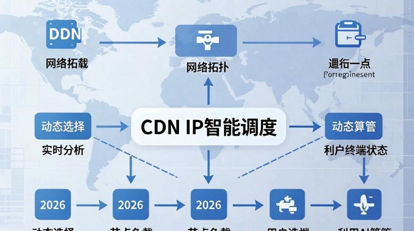 cdn ip 智能调度