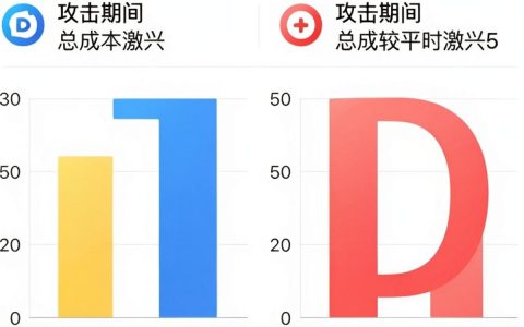 cdn被攻击费用多少，cdn被攻击怎么收费