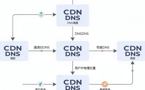 cdn dns调度流程是怎样的，cdn调度