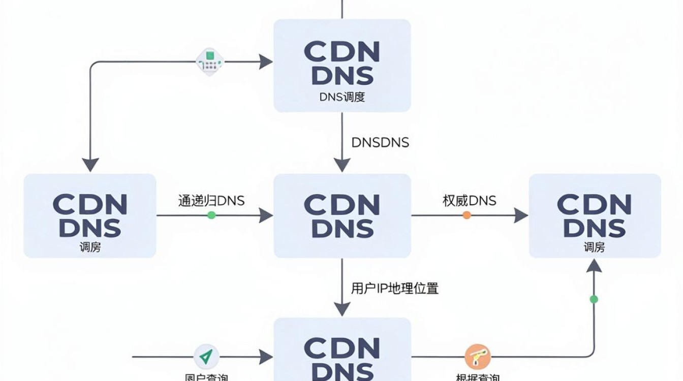 cdn dns调度流程 cdn dns调度流程