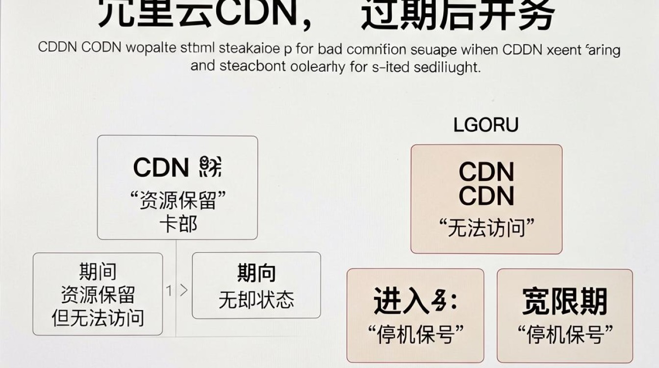 阿里云 cdn过期
