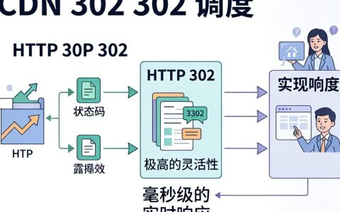 cdn302调度是什么意思，cdn302调度