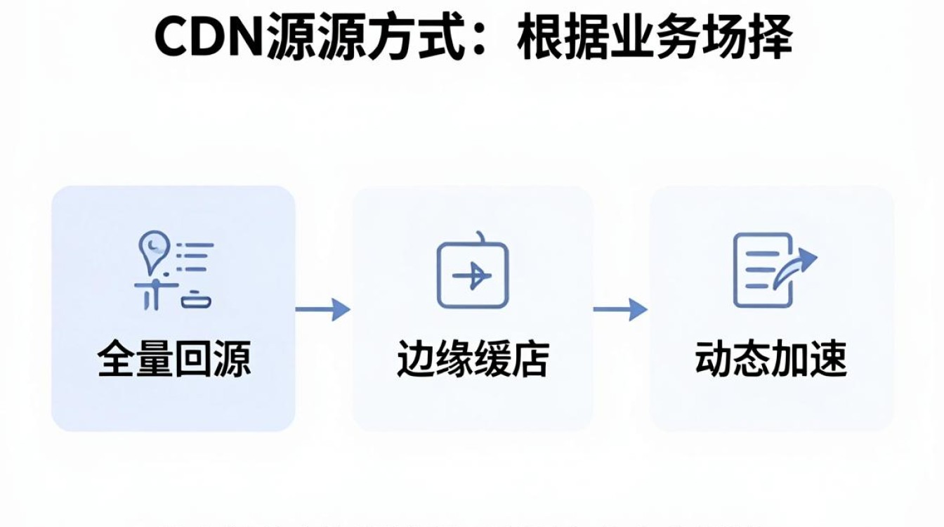 cdn回源方式 cdn回源方式