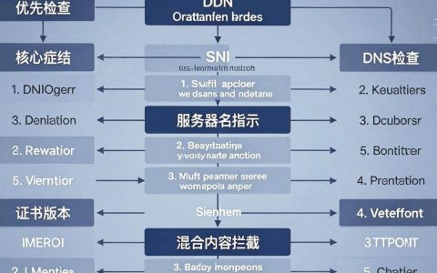 CDN和证书冲突怎么办？CDN证书冲突解决