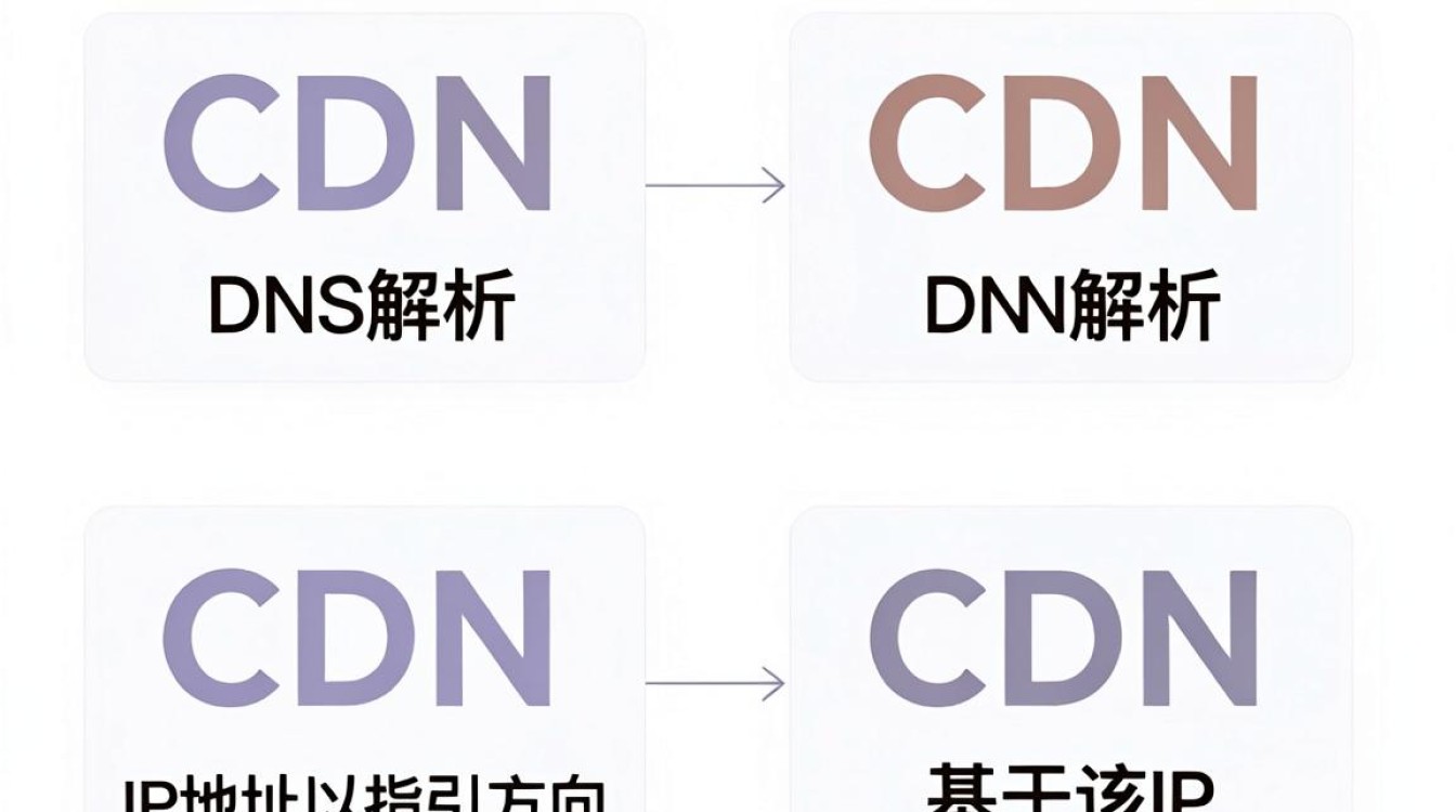 cdn与dns解析 cdn与dns解析