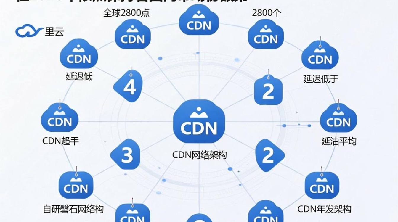 cdn节点阿里云 cdn节点阿里云