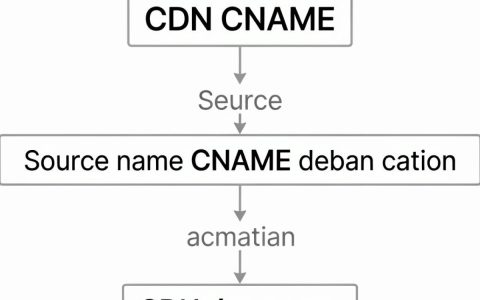cdn cname 怎么设置？cdn cname 设置方法