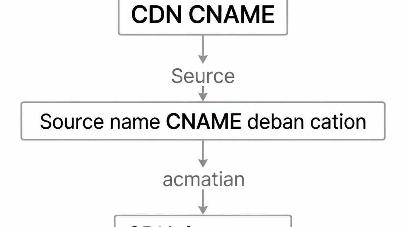 cdn cname 设置方法 cdn cname 设置方法