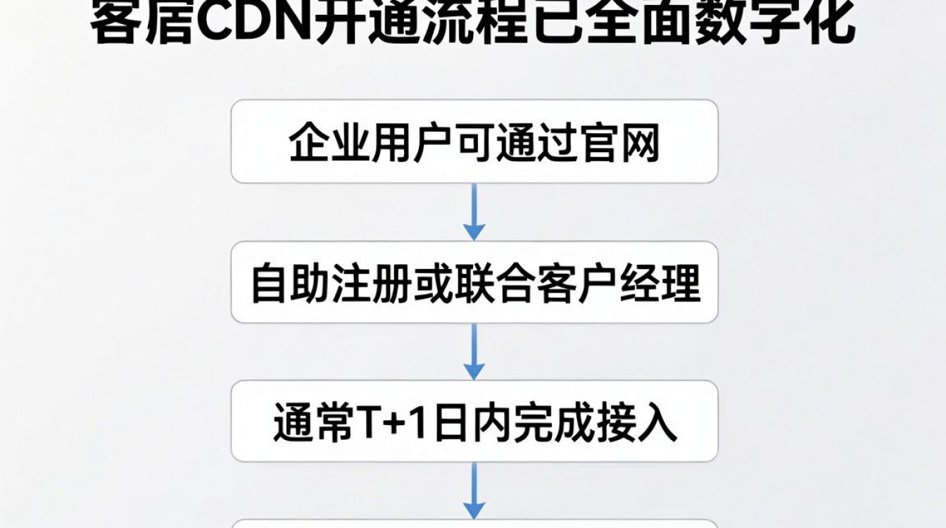 网宿cdn开通 网宿cdn开通