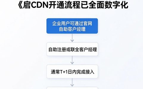 网宿cdn开通要多久，网宿cdn开通流程