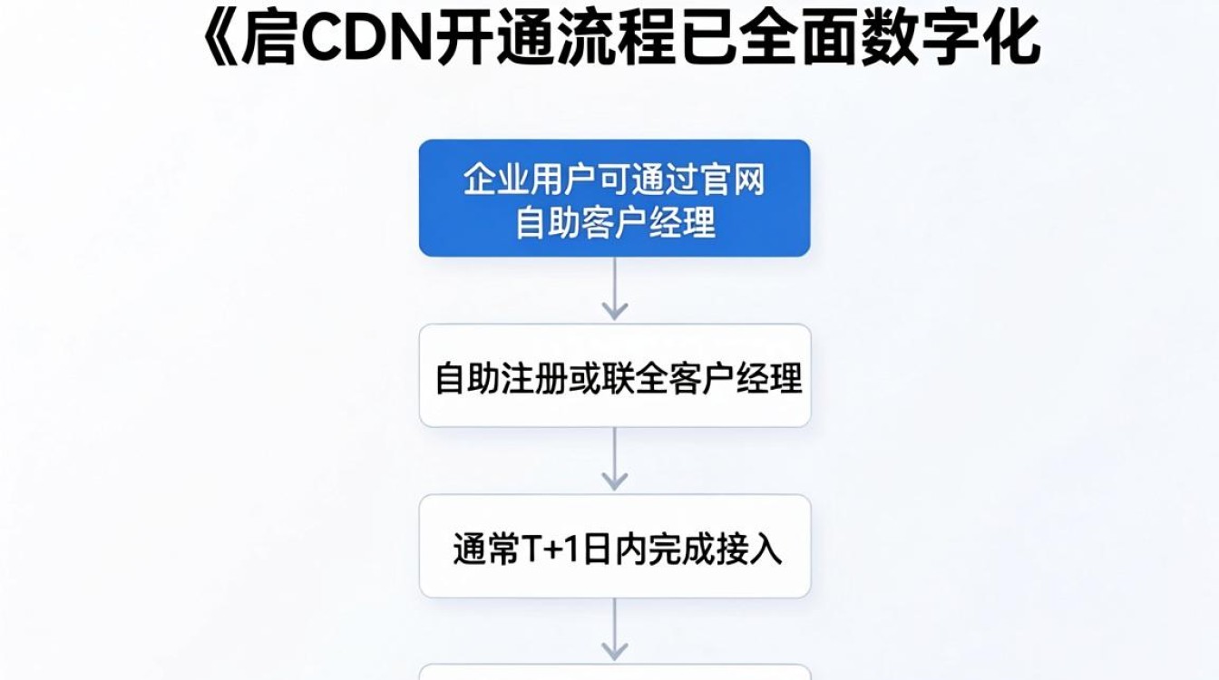 网宿cdn开通 网宿cdn开通