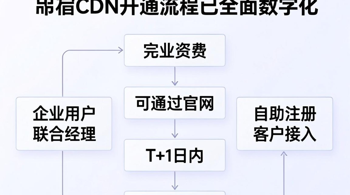 网宿cdn开通 网宿cdn开通