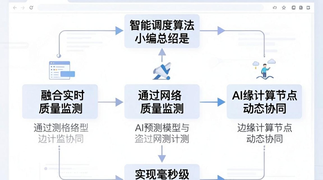 cdn智能调度 算法 cdn智能调度 算法