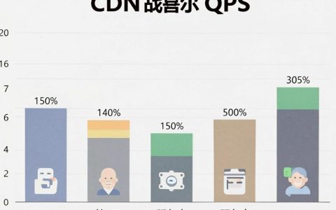 cdn的qps限制是多少，cdn qps限制