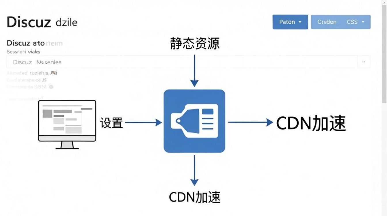 dz 设置cdn加速